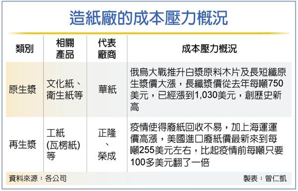 原物料價格Q4前難反轉 紙價6月再調漲以反應成本